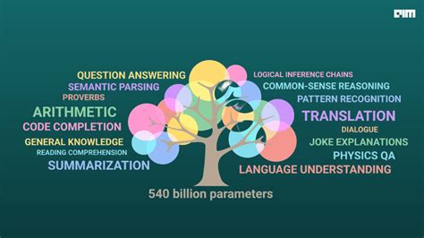 google introduces pathways language model   bn parameters