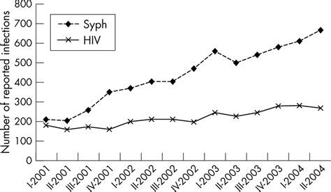 Relation Between The Hiv And The Re Emerging Syphilis Epidemic Among