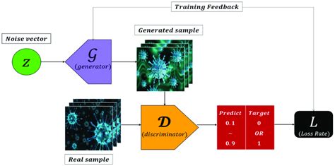 training algorithm of gan generative adversarial networks download