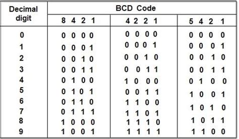 binary coded decimal bcd