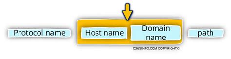 basics  domain  fqdn  url address exchange infrastructure part  oinfocom