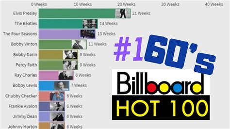 Billboard Hot 100 Scottie Mesa