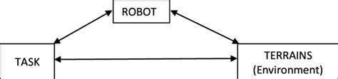 obstacle avoidance fundamental component  scientific diagram