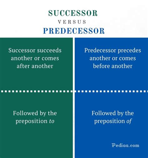 difference  successor  predecessor meaning usage