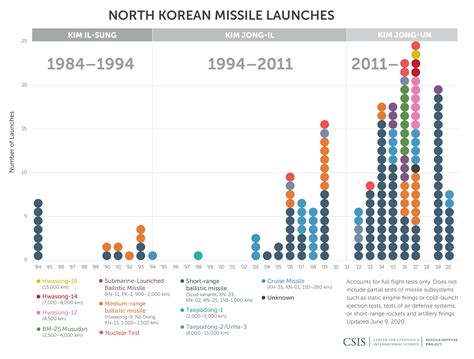 north korean missile launches nuclear tests  present missile threat