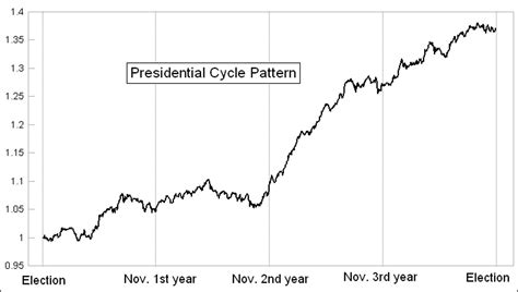 takes   presidential cycle chartwatchers stockchartscom