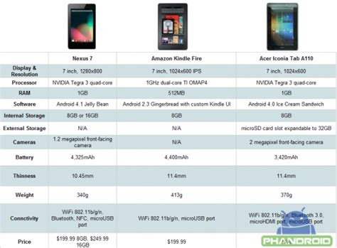 Nexus 7 Vs Kindle Fire Vs Acer Iconia Tab A110 – Phandroid