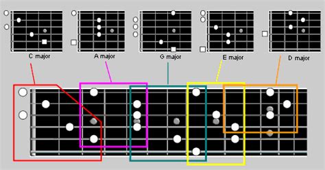 south shields guitar lessons the caged guitar system explained