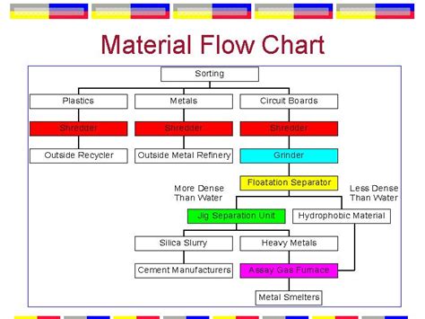 raw material process flow chart