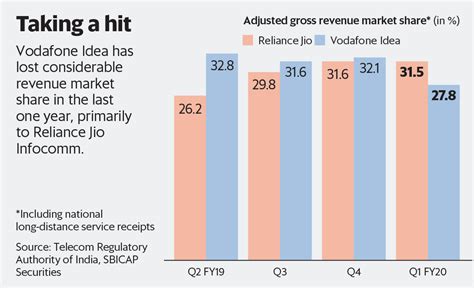 vodafone idea revenue market share  cash  depleting fast mint