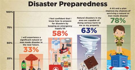 plan  disasters