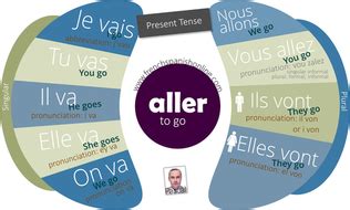 verbe aller  french present tense teaching resources