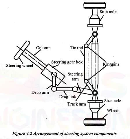 components  steering system   function