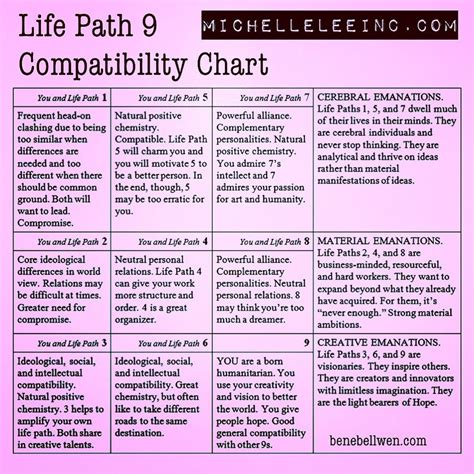 numerology lifepath 9 love compatibility chart numerology life