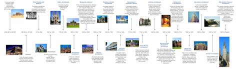 history  architecture timeline  styles atlas cdc review center