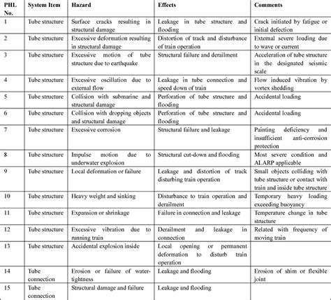 table   developing  preliminary hazard list phl analysis