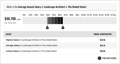 landscape architect salary actual  projected  velvetjobs