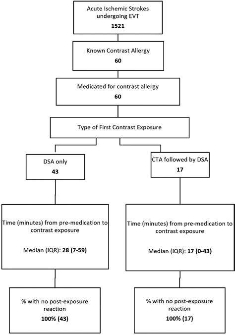 Emergent Premedication For Contrast Allergy Prior To Endovascular