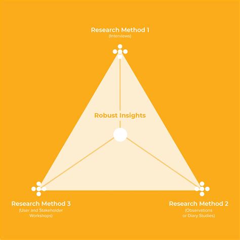 data triangulation diagram human centered design design thinking