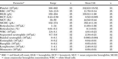 hematology serum chemistry and serum protein electrophoresis ranges