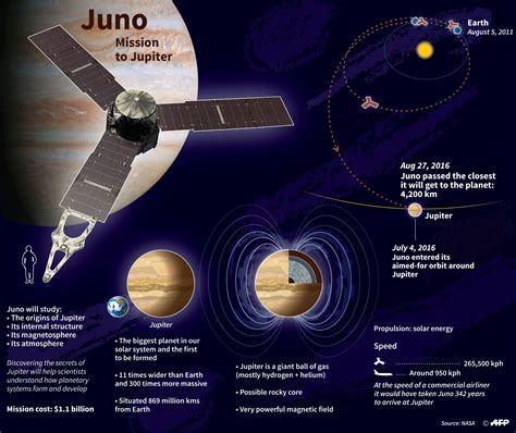 nasa space probe   closest approach   jupiter inquirer technology