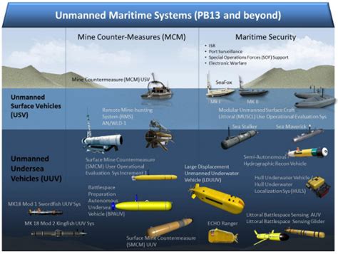 underwater drones bring  sea change  naval  nuclear warfare drone wars uk