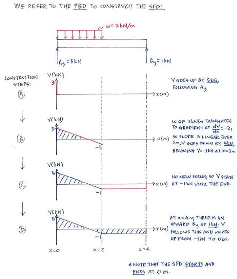 example direct method c5 3 shear force and bending moment diagrams