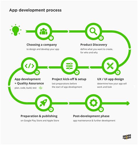 mobile app development process    stages  app development