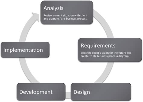 information systems  enhance business business process redesign
