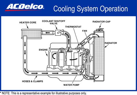 water cooling system operation  water cooling system