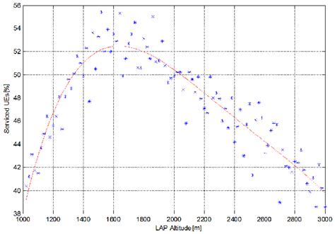 simulation results  obtaining  optimum lap altitude    scientific diagram