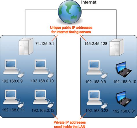 Ip Address 101 What Is Your Real Public Ip Address How To Spoof Your Ip