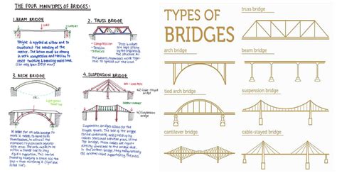 types  bridges   file engineering discoveries