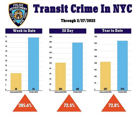 Nyc Subway Crimes Skyrocketed By More Than 200 Over The Past Week