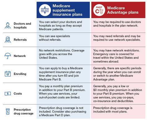 Medicare Advantage Vs Medicare Supplement Insurance – Group Plans Inc