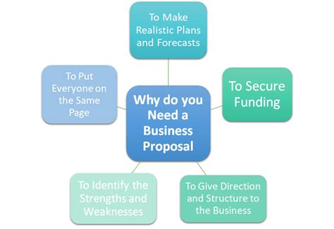 steps  write   business proposal