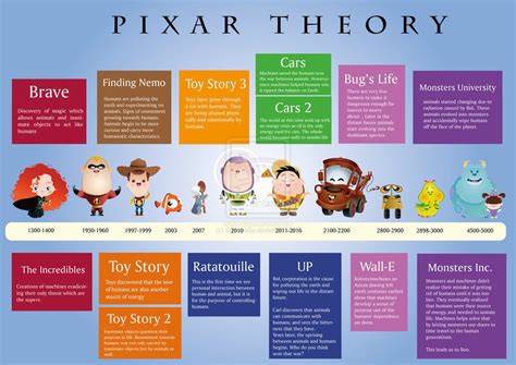 they re all in the same universe the pixar theory