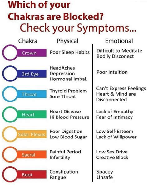 which of your chakras are blocked check your symptoms chakra physical