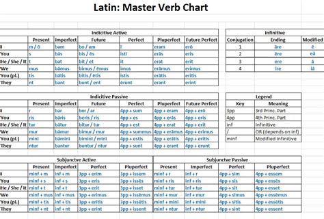 all weeks latin conjugations master chart latin grammar