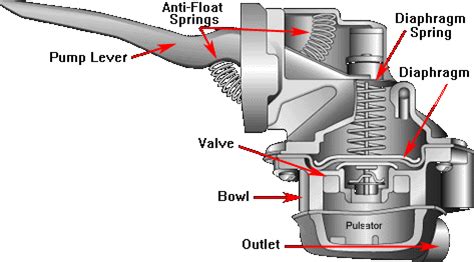 fuel pump technology understanding  fuel pump designs onallcylinders