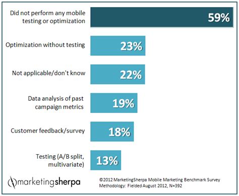 marketing research chart optimization of mobile efforts marketingsherpa