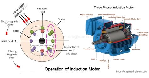 operation  induction motor engineering learn