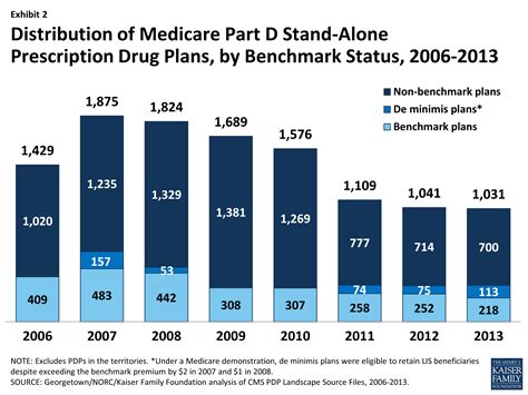 Medicare Part D Prescription Drug Plans The Marketplace In 2013 And