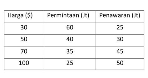 Menyelesaikan Soal Fungsi Permintaan Dan Penawaran Dengan Mudah