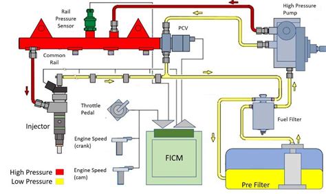 fuel  pressure diesel fuel injectors   work diesel tech magazine