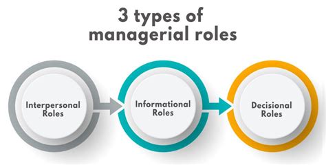 managers roles