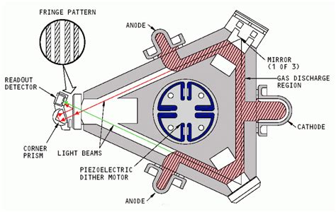 ring laser gyroscopes  inertial navigation  transportation systems