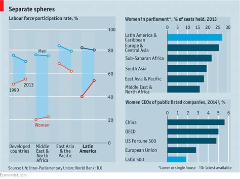 sex and society in latin america wonder women and macho men the economist