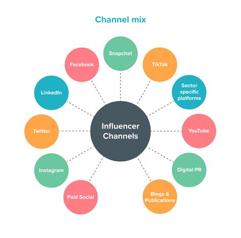 influencer marketing agency services click consult