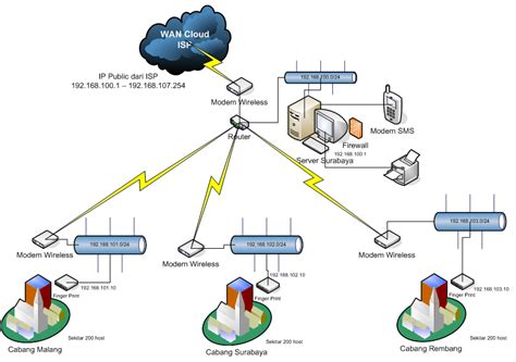 teknoglogi layanan jaringan komunikasi  jaringan komputer